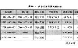 稳中求胜基金经理尚志民