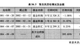 长跑干将基金经理陈志民