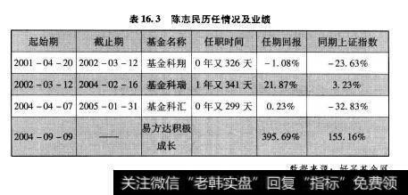 表16.3陈志民历任情况及业绩