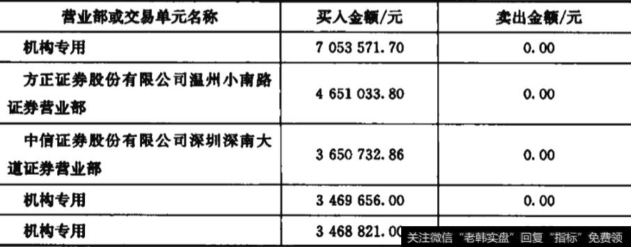 深交所2011年9月20日买人金额最大的前5名