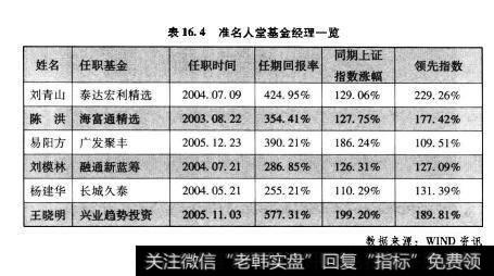 表16.4准名人堂基金经理一览