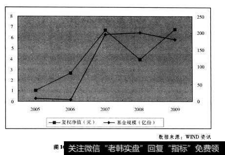 图16.2近5年兴业趋势净值与规模变化对比