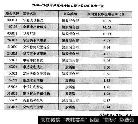 2008-2009年间复权净值实现正收益的基金一览