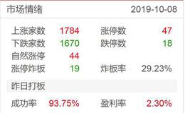 涨停板复盘：猪肉、风电、数字货币；谁会引领4季度2019.10.8
