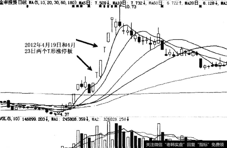 金丰投资在2012年上半年的K线走势