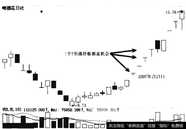 啤酒花2007年7月的三个T形涨停板