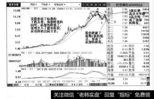 民生银行周线图