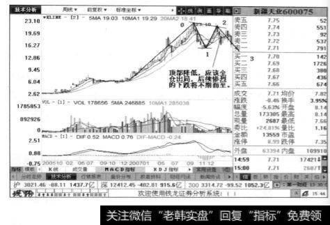 新疆天业周线图