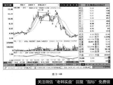 百大集团周线图