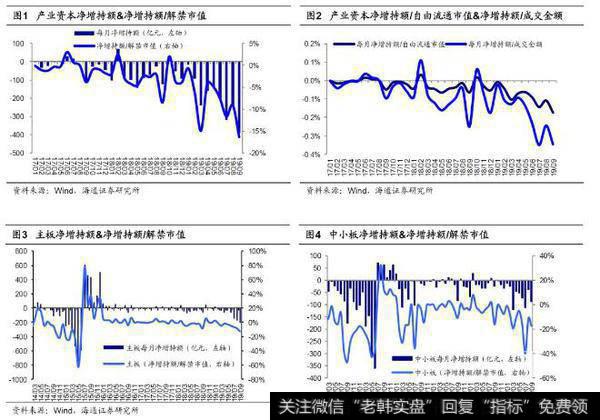 荀玉根最新股市评论：9月产业资本减持额上升，减持计划下降（荀玉根、王一潇）1