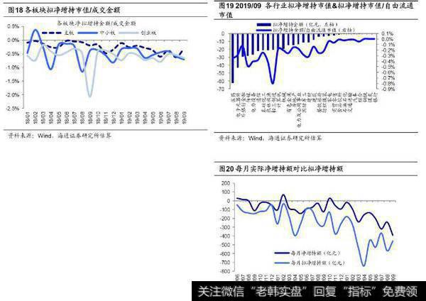 荀玉根最新股市评论：9月产业资本减持额上升，减持计划下降（荀玉根、王一潇）7