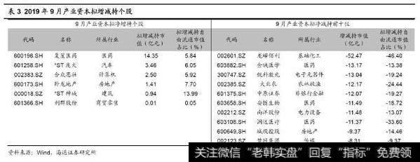 荀玉根最新股市评论：9月产业资本减持额上升，减持计划下降（荀玉根、王一潇）8