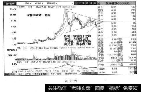 东风科技周线图