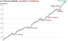 22.72万亿美元！美国债务总额再创历史新高 美联储又增一大烦恼