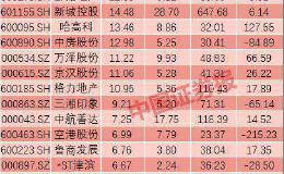 9月百强房企销售超预期 58股获主力资金抢筹