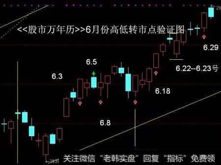 江恩价格法则