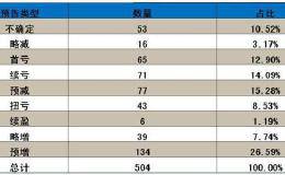 市场回归业绩主线 两思路布局三季报行情