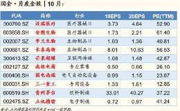 国金策略李立峰：10月A股结构性行情为主(附金股)