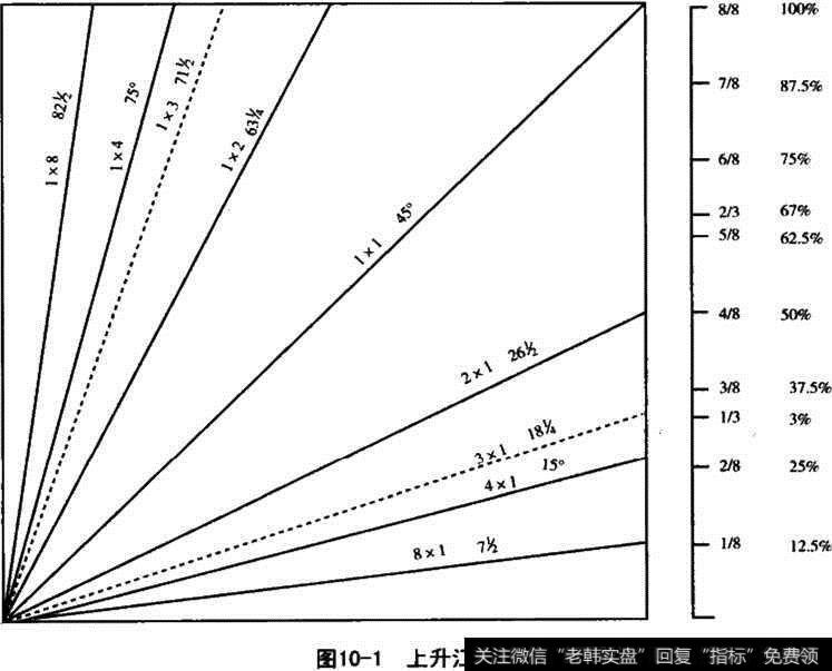 上升江恩线