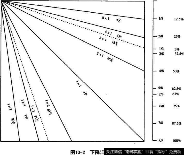 下降江恩线