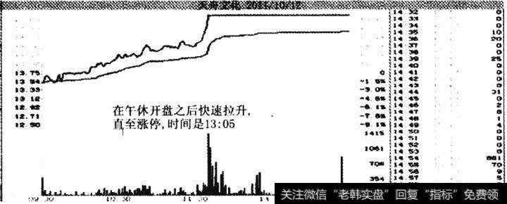 天舟文化当日的分时图