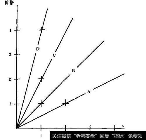 江恩线与几何角度