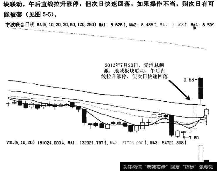 宁波联合K线走势