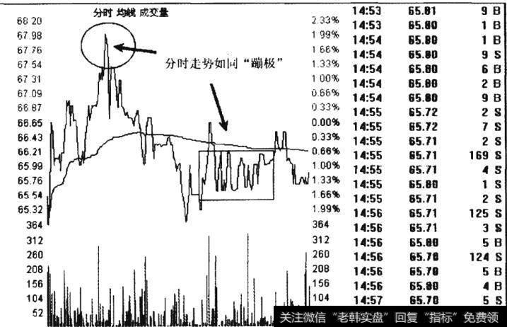 “蹦极”式分时走势