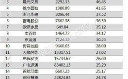 两市两融余额增加62.01亿元 博信股份融资余额增幅超一倍