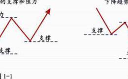 支撑和阻力的形成？支撑和阻力是如何形成的？