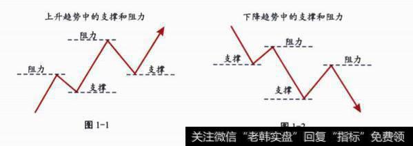 支撑和阻力的形成？支撑和阻力是如何形成的？