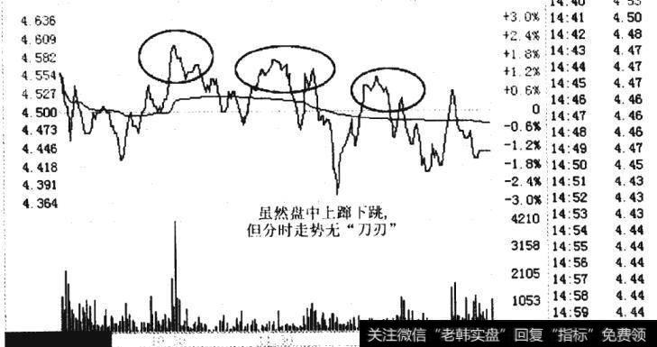 非刀刃波的股价波动