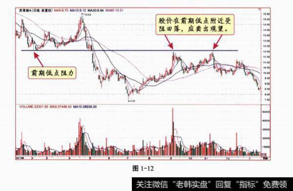 横向趋势中的应用？运用支撑线和阻力线进行波段操作时需要注意什么？