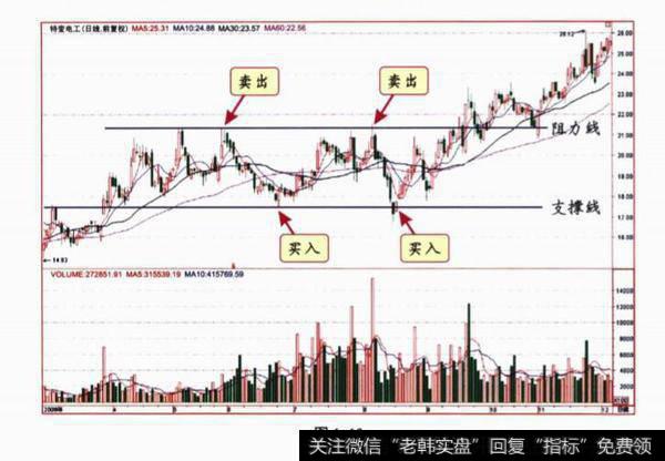 横向趋势中的应用？运用支撑线和阻力线进行波段操作时需要注意什么？