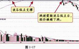 “突破阻力”和“跌破支撑”的操作？“突破阻力”和“跌破支撑”的操作分析？