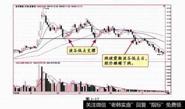 “突破阻力”和“跌破支撑”的操作？“突破阻力”和“跌破支撑”的操作分析？