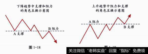 支撑和阻力的转换？第三节支撑和阻力的转换分析？