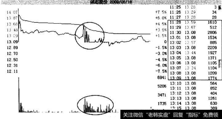 <a href='/scdx/176471.html'>诚志股份</a>(000990)在2009年8月18日的分时走势图