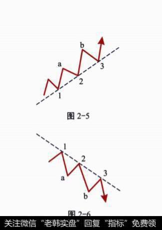 趋势线如何确认？趋势线的支撑和阻力作用是什么？