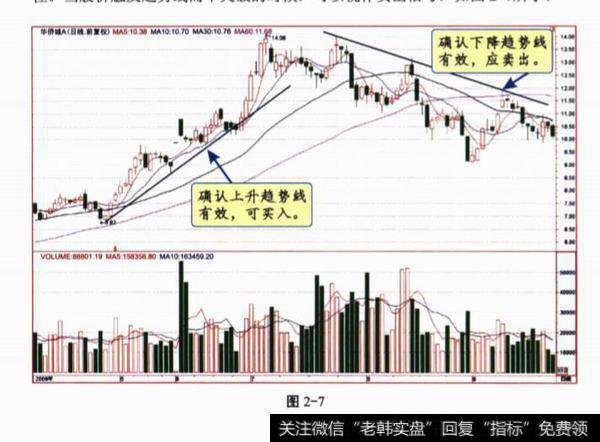 趋势线如何确认？趋势线的支撑和阻力作用是什么？