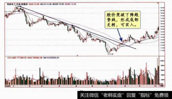 趋势线突破反转的应用技巧是什么?趋势线突破以后的反抽确认?