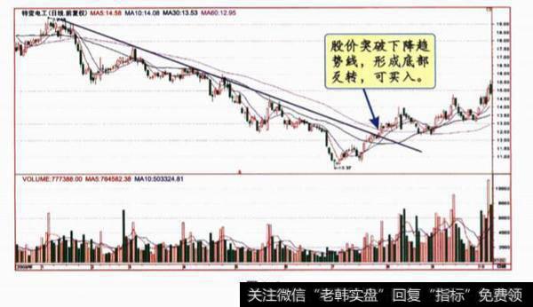 趋势线突破反转的应用技巧是什么？趋势线突破以后的反抽确认？