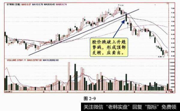 趋势线突破反转的应用技巧是什么?趋势线突破以后的反抽确认?