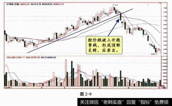 趋势线突破反转的应用技巧是什么？趋势线突破以后的反抽确认？