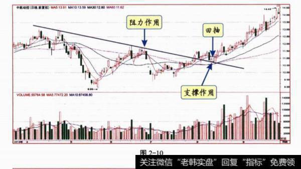 趋势线突破反转的应用技巧是什么?趋势线突破以后的反抽确认?