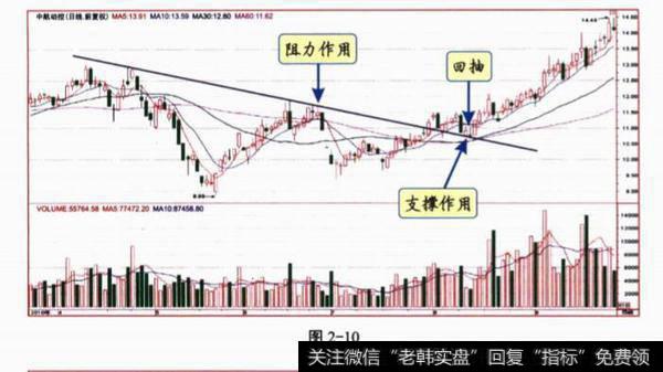 趋势线突破反转的应用技巧是什么？趋势线突破以后的反抽确认？