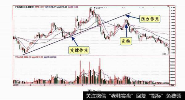 趋势线突破反转的应用技巧是什么?趋势线突破以后的反抽确认?