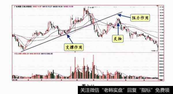 趋势线突破反转的应用技巧是什么？趋势线突破以后的反抽确认？