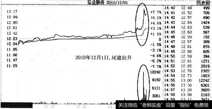 刀刃波2010年12月1日的分时走势图