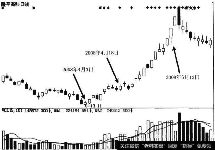 2008年4-5月的隆平高科(000998)走势